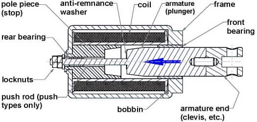 Linear Solenoid Construction